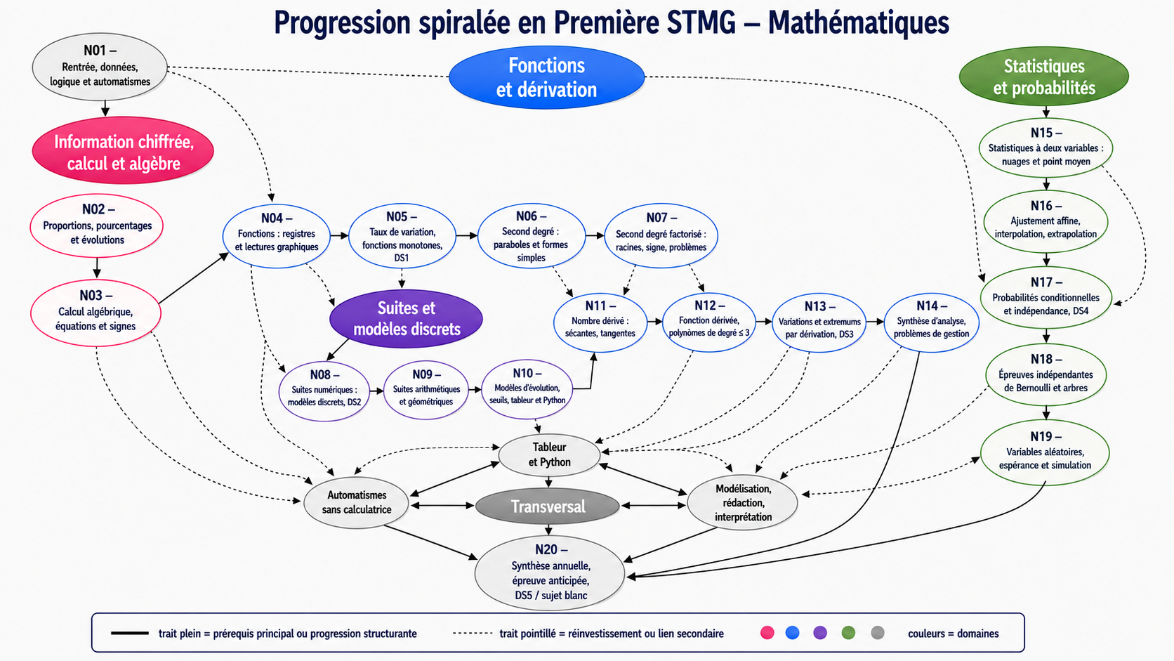 Progression spiralée en Première STMG mathématiques